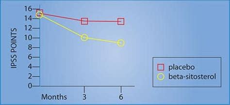 beta sitosterol prostate|A double blind, placebo.